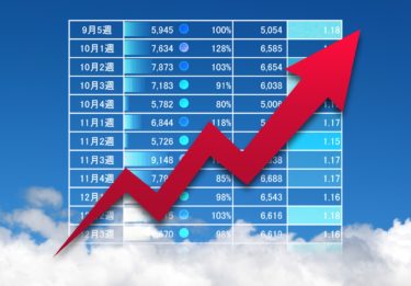 中国輸入ビジネスにおける重要指標【ROI、在庫回転率】